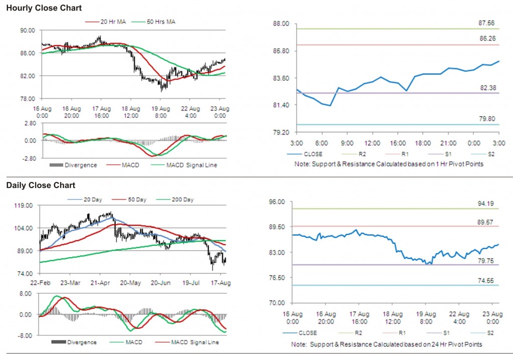 Crude Oil