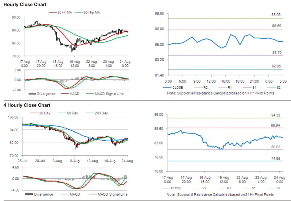 Crude Oil