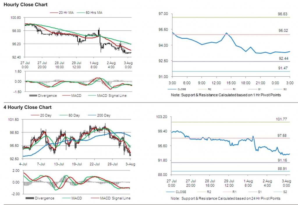 Crude Oil