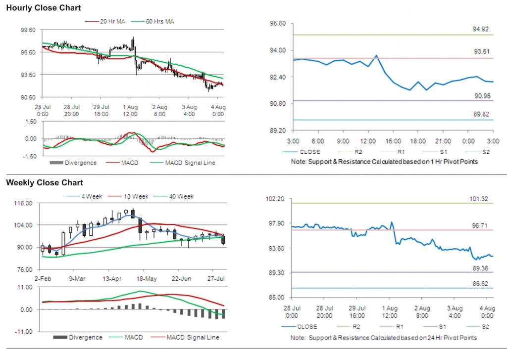 Crude Oil