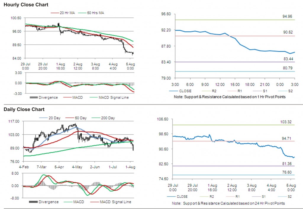 Crude Oil