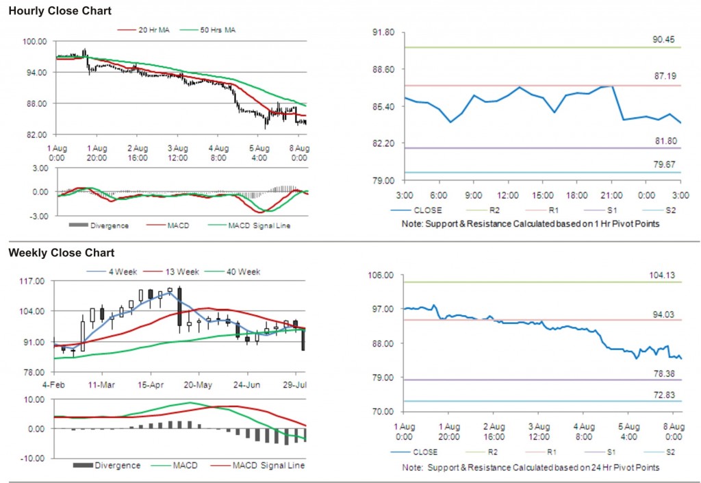 Crude Oil