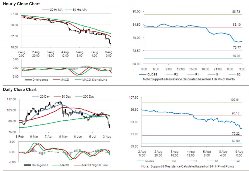 Crude Oil