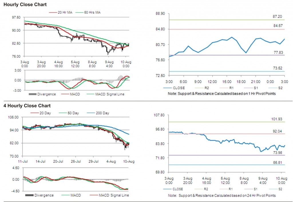 Crude Oil