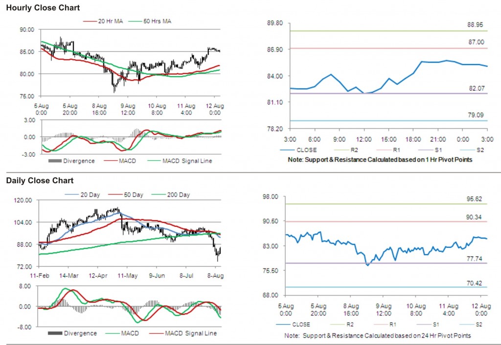 Crude Oil