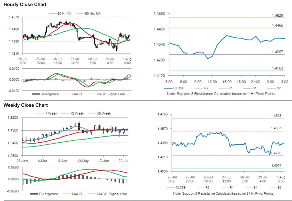 EUR USD