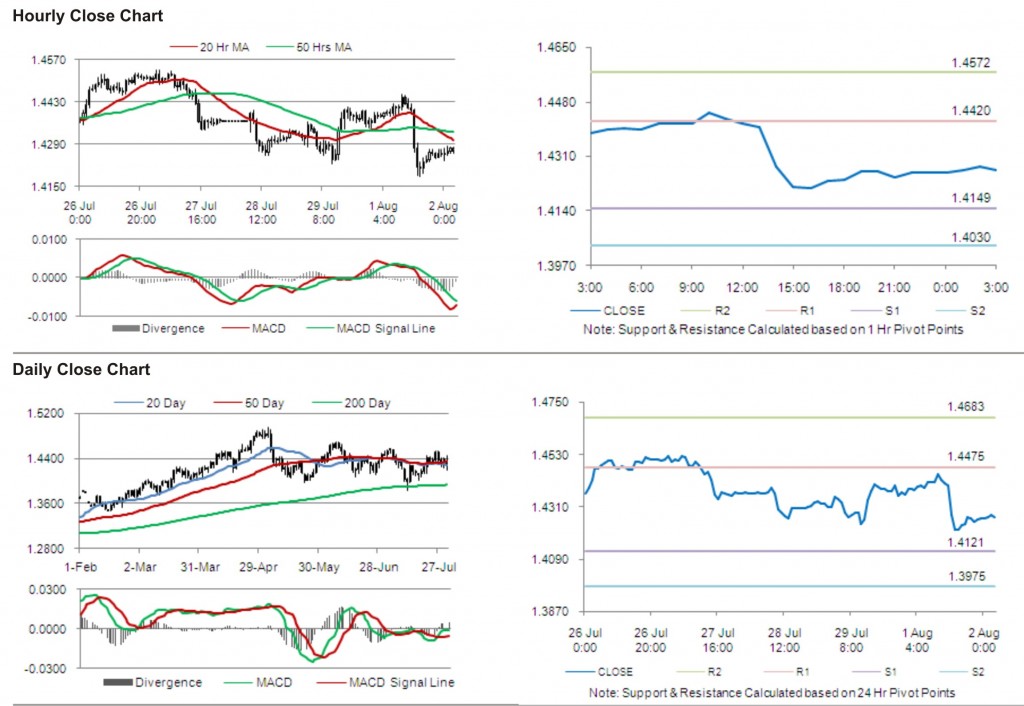 EUR USD