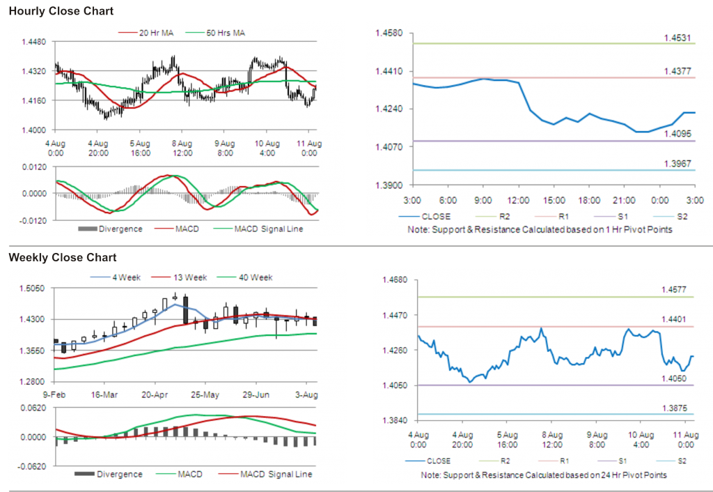 EUR USD