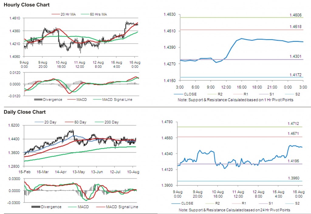 EUR USD