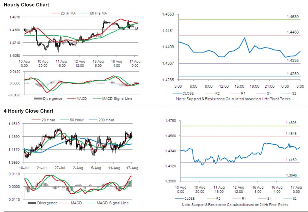 EUR USD