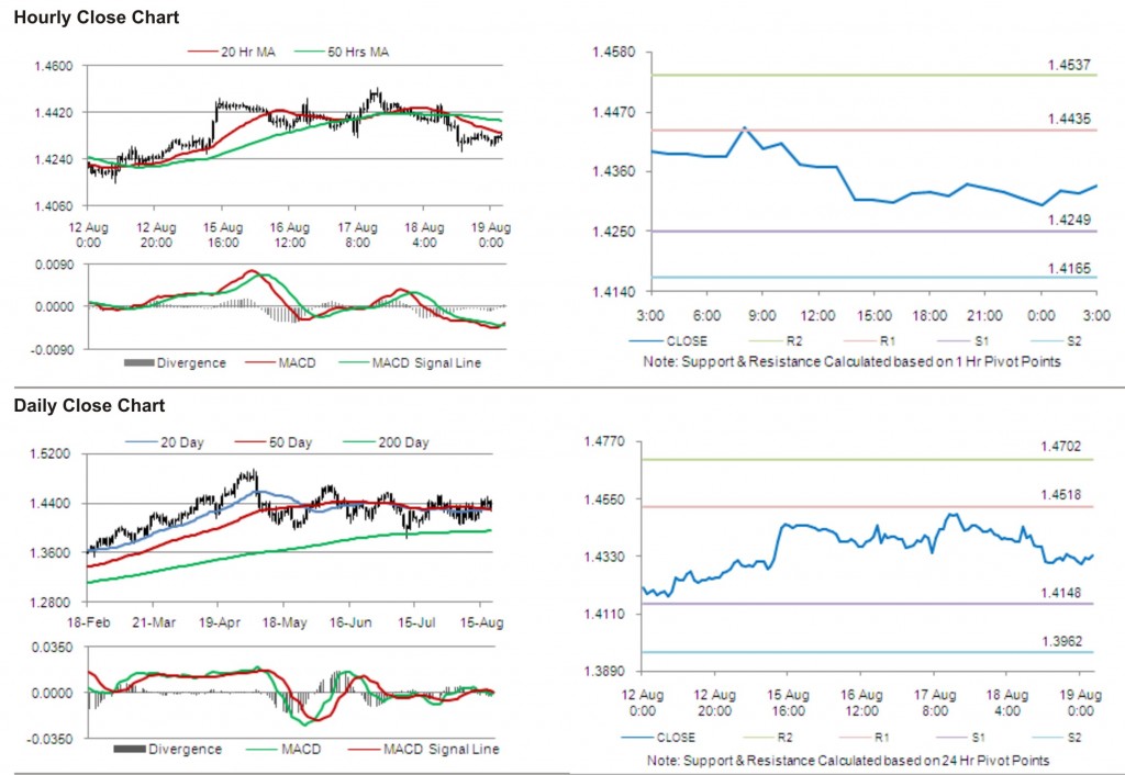 EUR USD