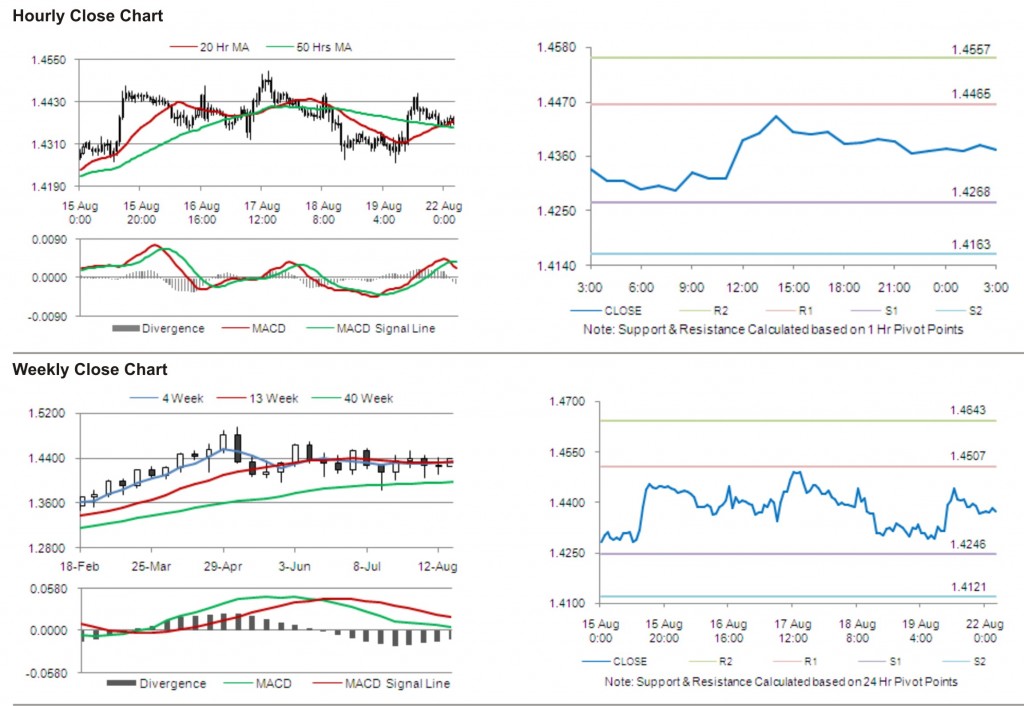 EUR USD