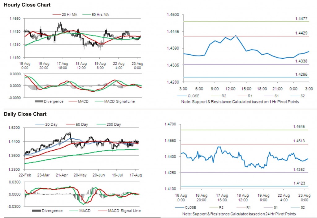 EUR USD