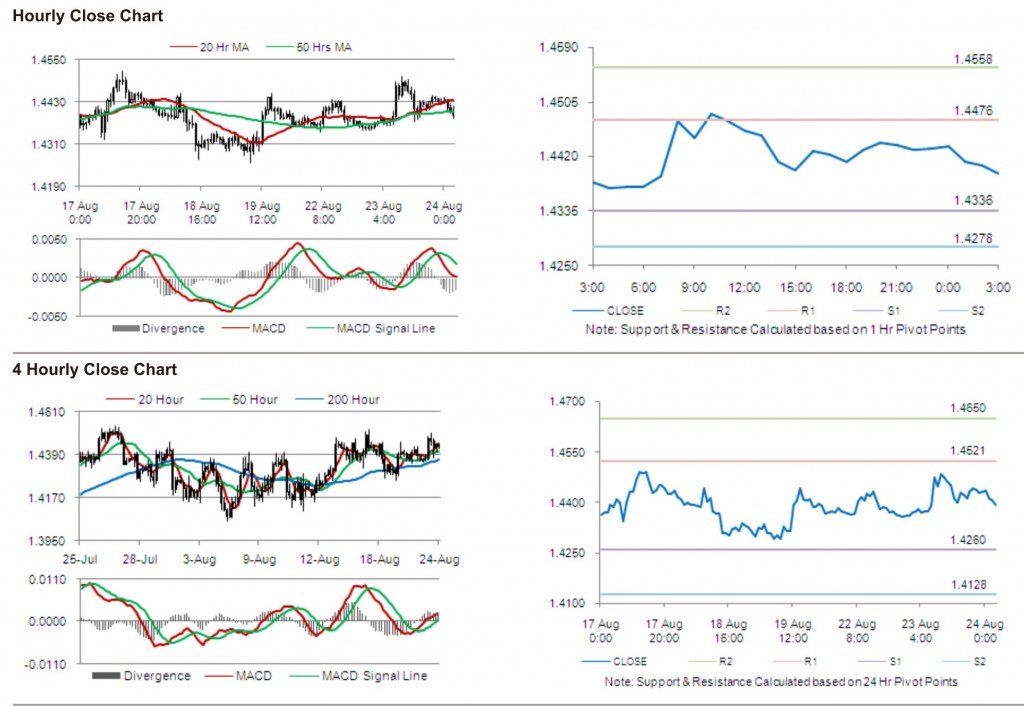 EUR USD