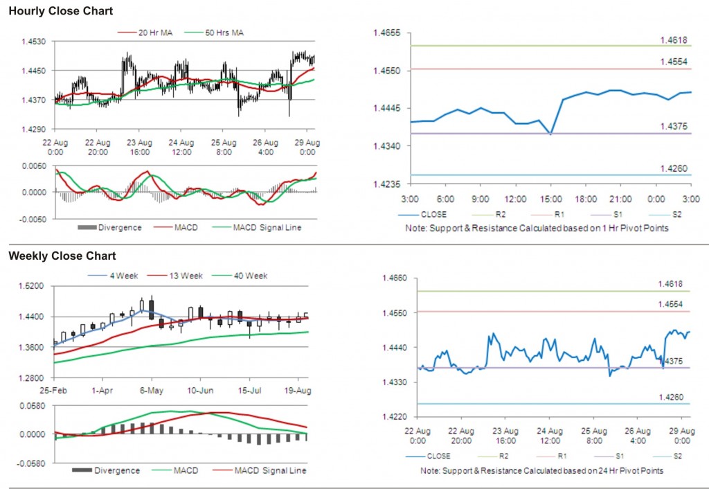 EUR USD