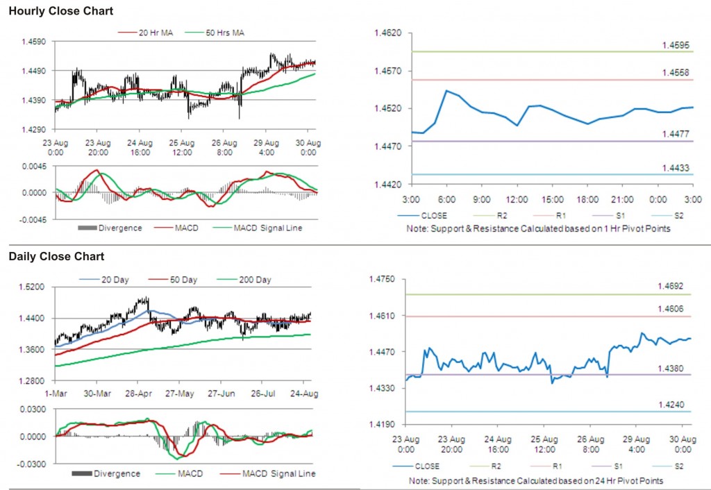 EUR USD