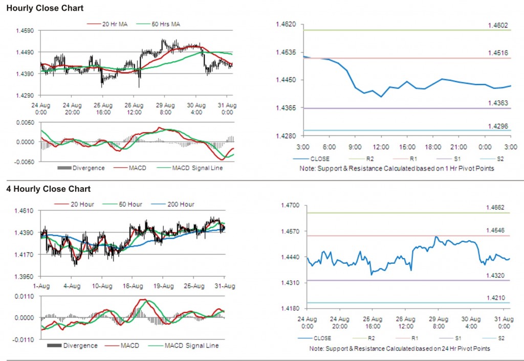 EUR USD