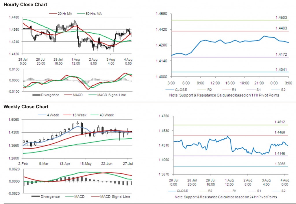 EUR USD