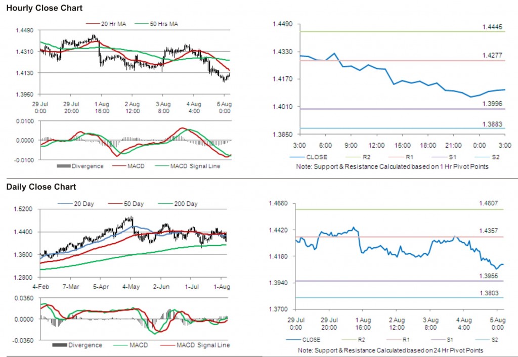 EUR USD