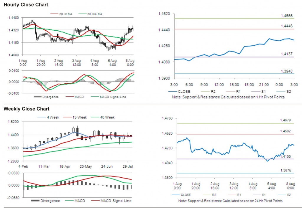 EUR USD