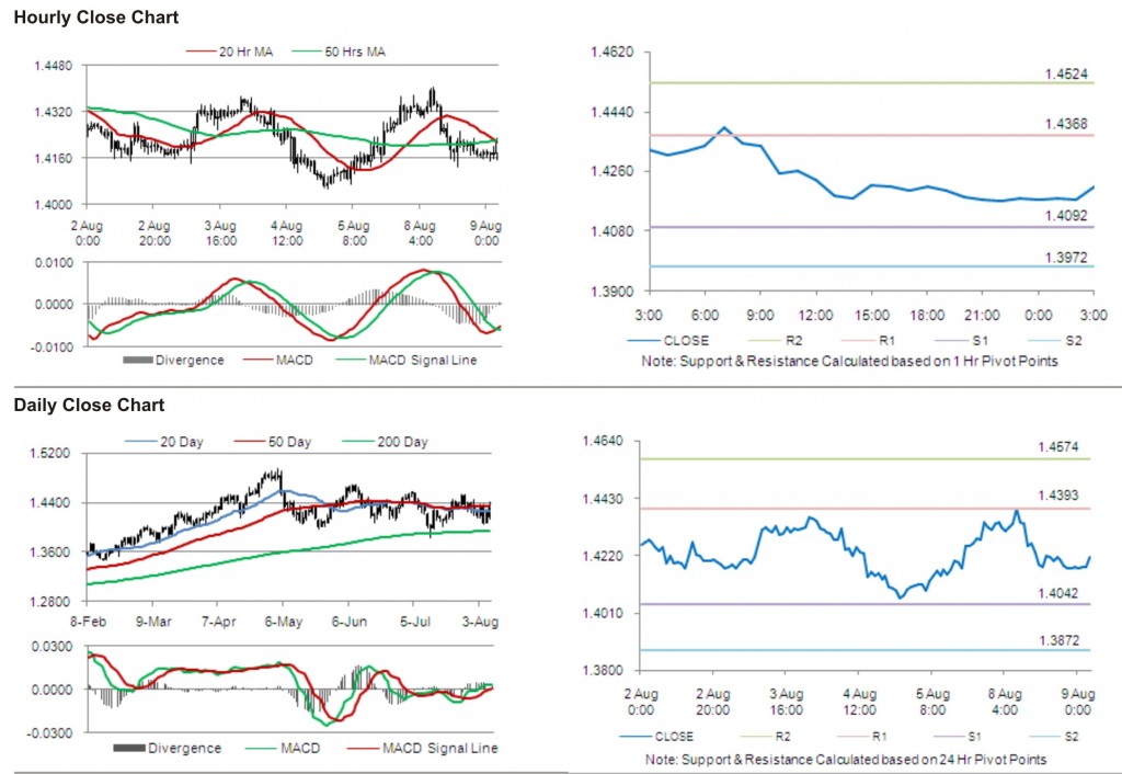 EUR USD