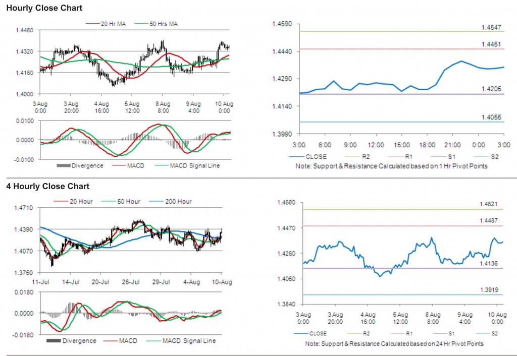 EUR USD