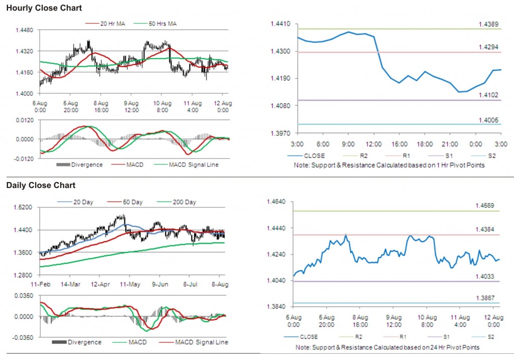 EUR USD