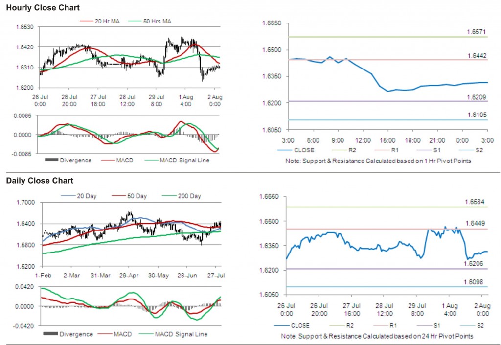 GBP USD