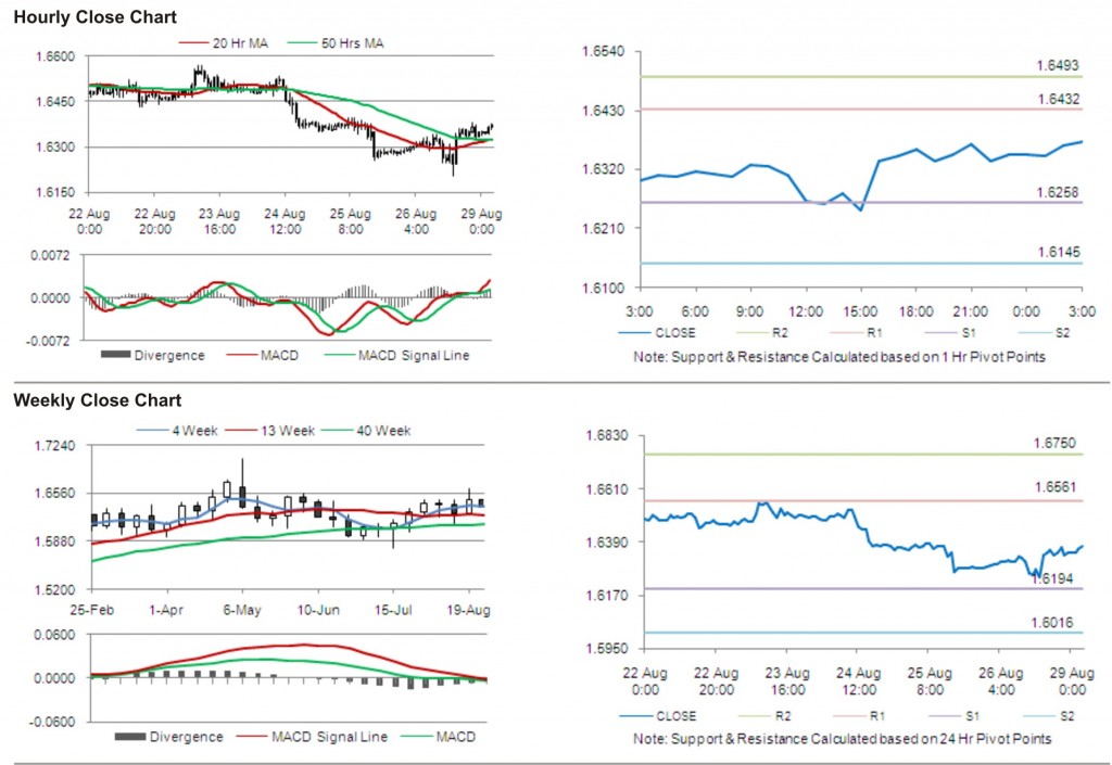 GBP USD