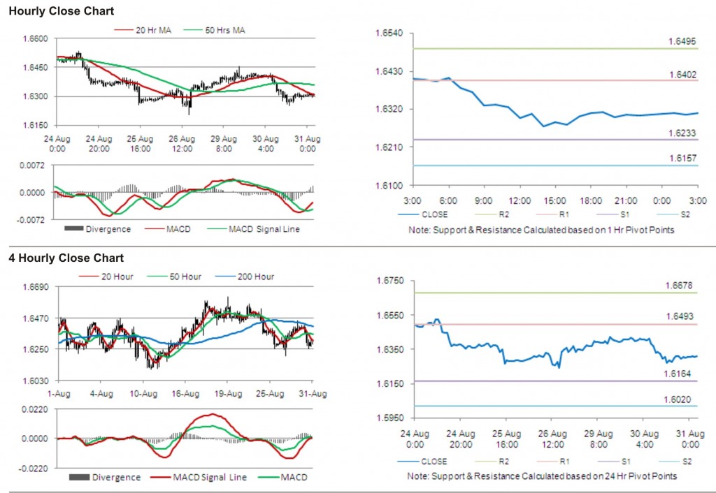 GBP USD