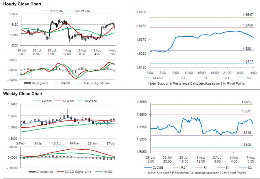 GBP USD