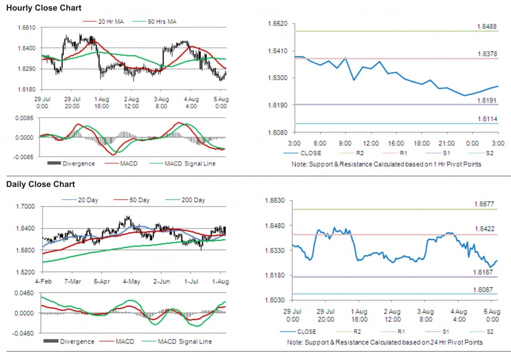 GBP USD