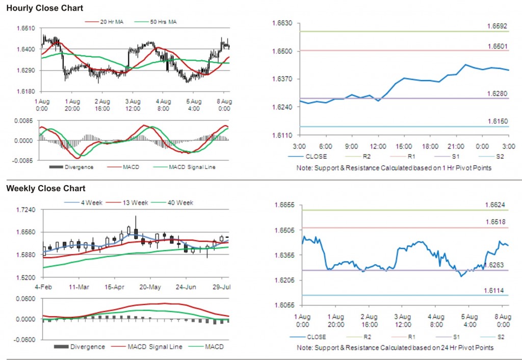 GBP USD