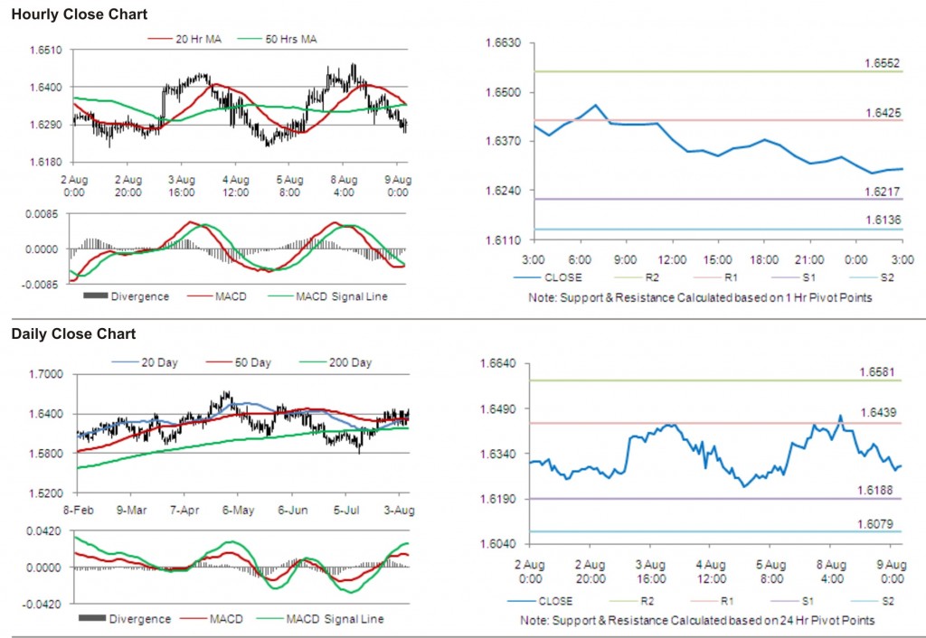 GBP USD