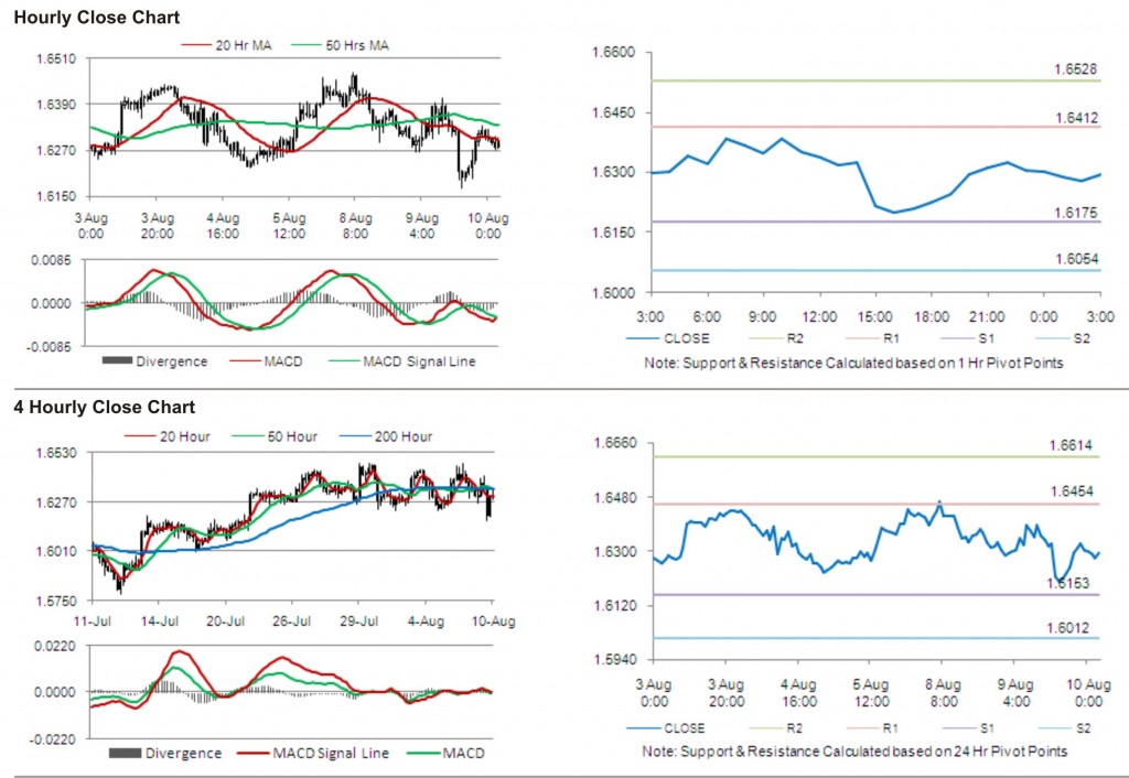 GBP USD