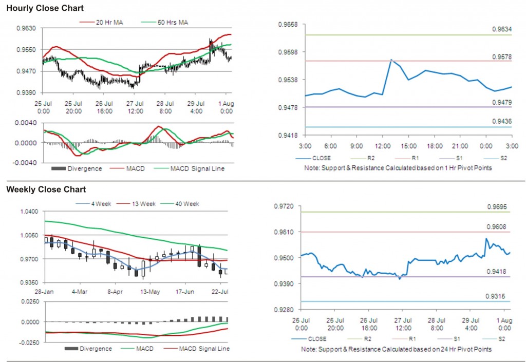 USD CAD