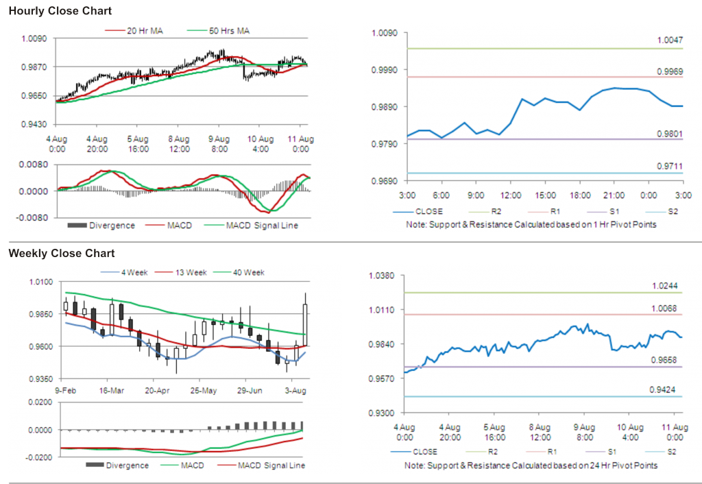 USD CAD