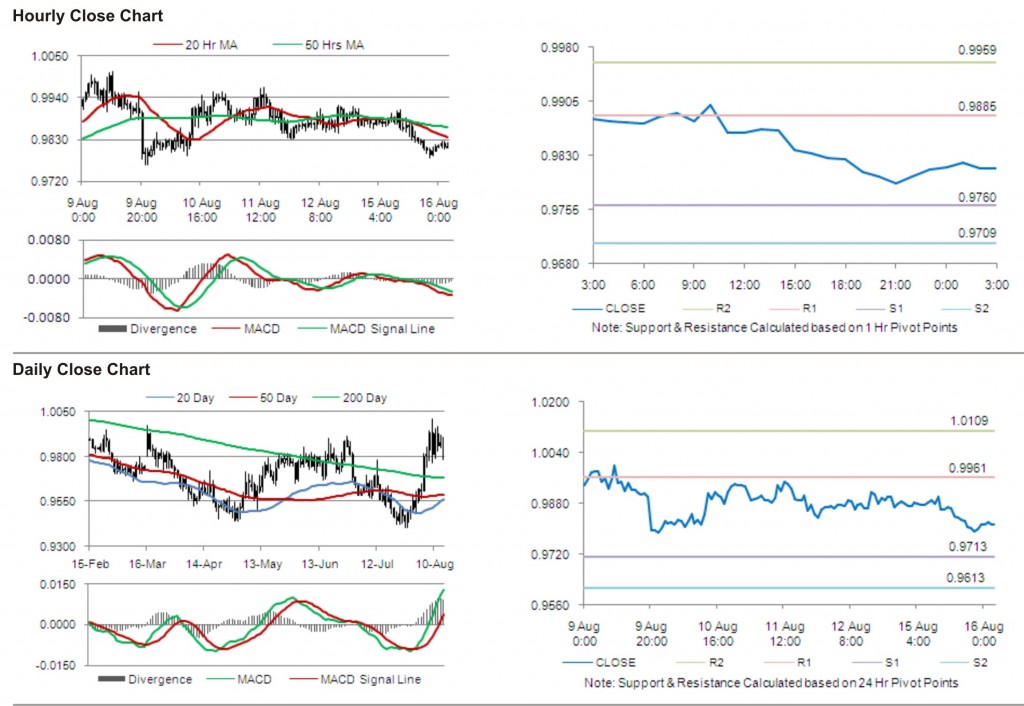 USD CAD