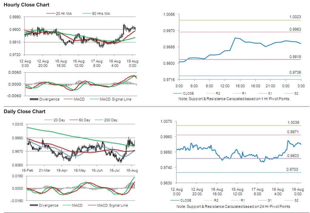 USD CAD