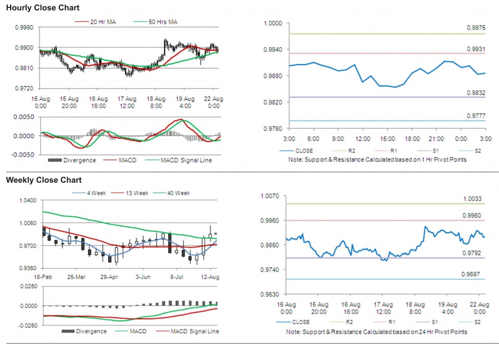 USD CAD