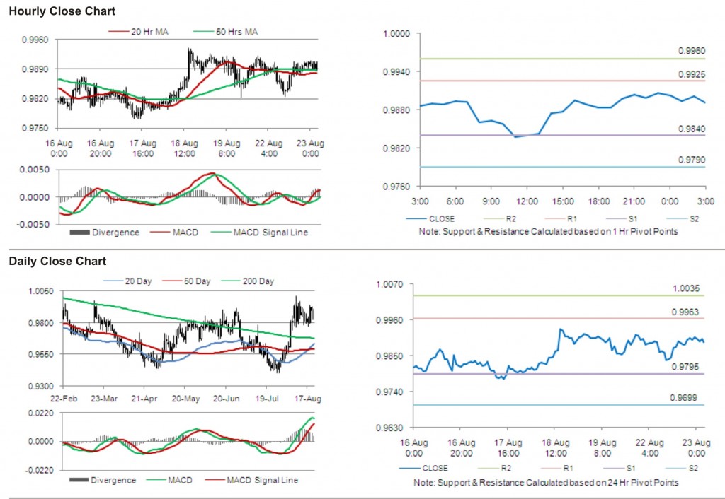 USD CAD