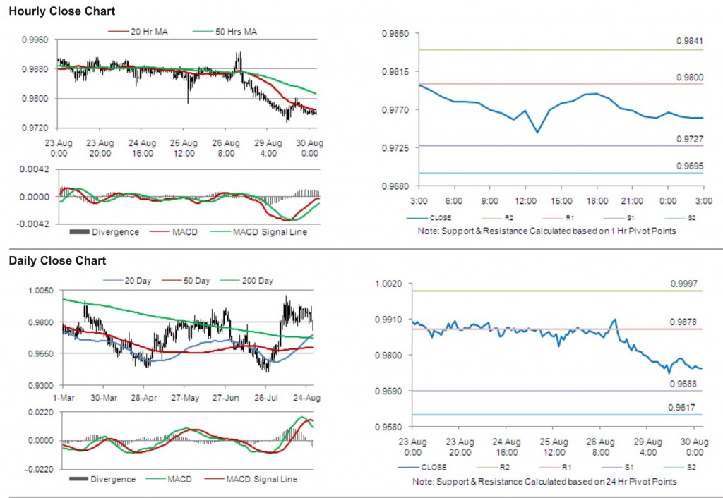 USD CAD