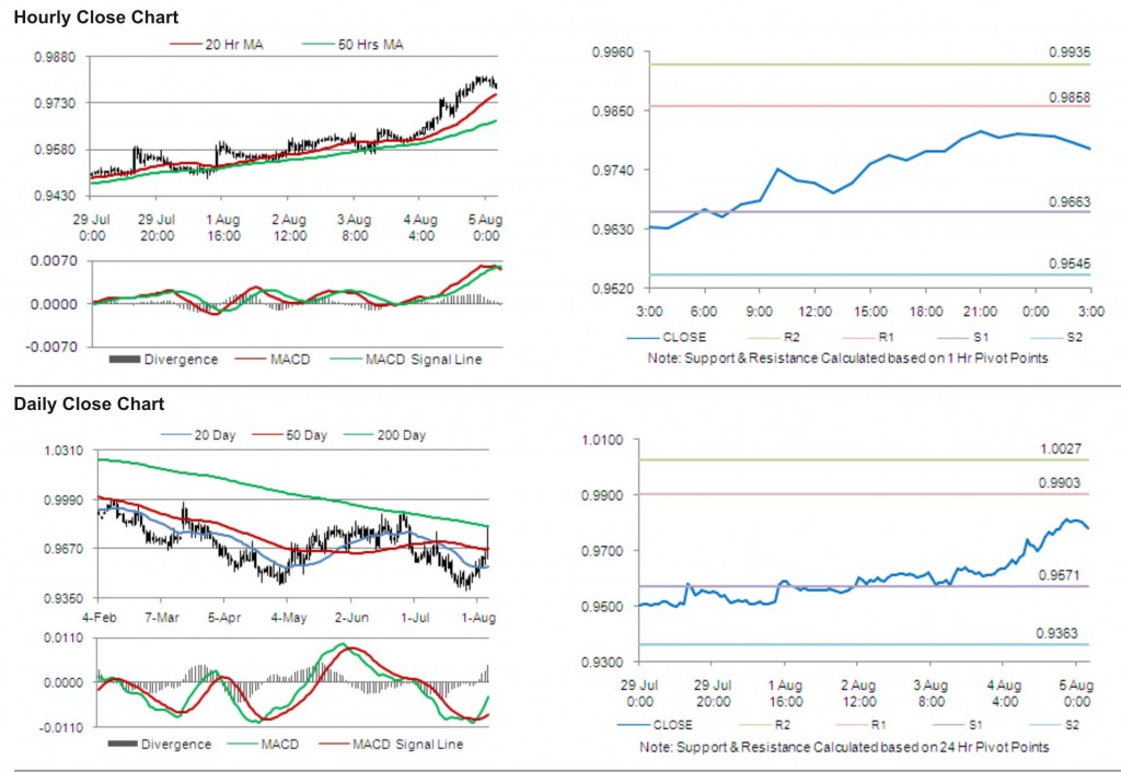 USD CAD