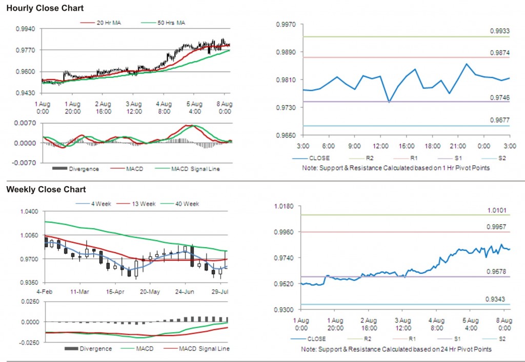 USD CAD