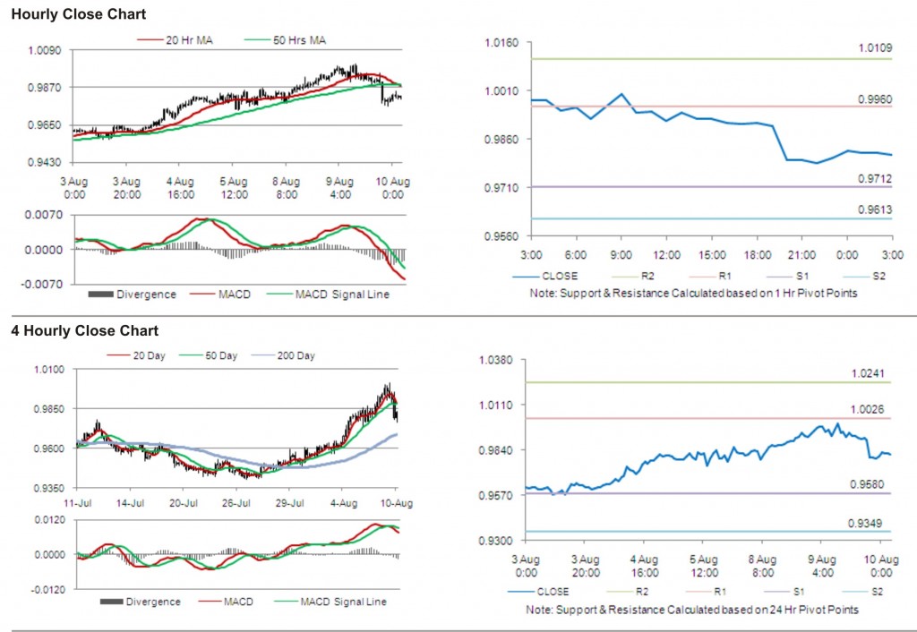 USD CAD