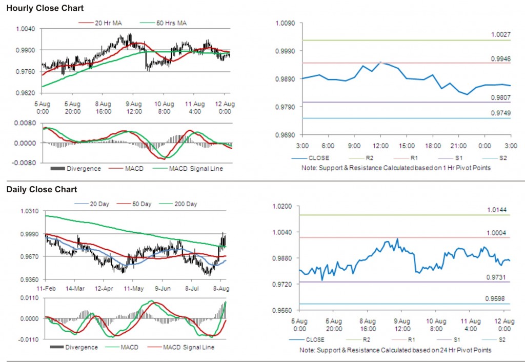 USD CAD