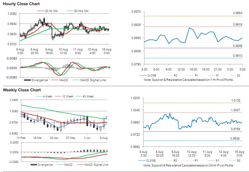 USD CAD