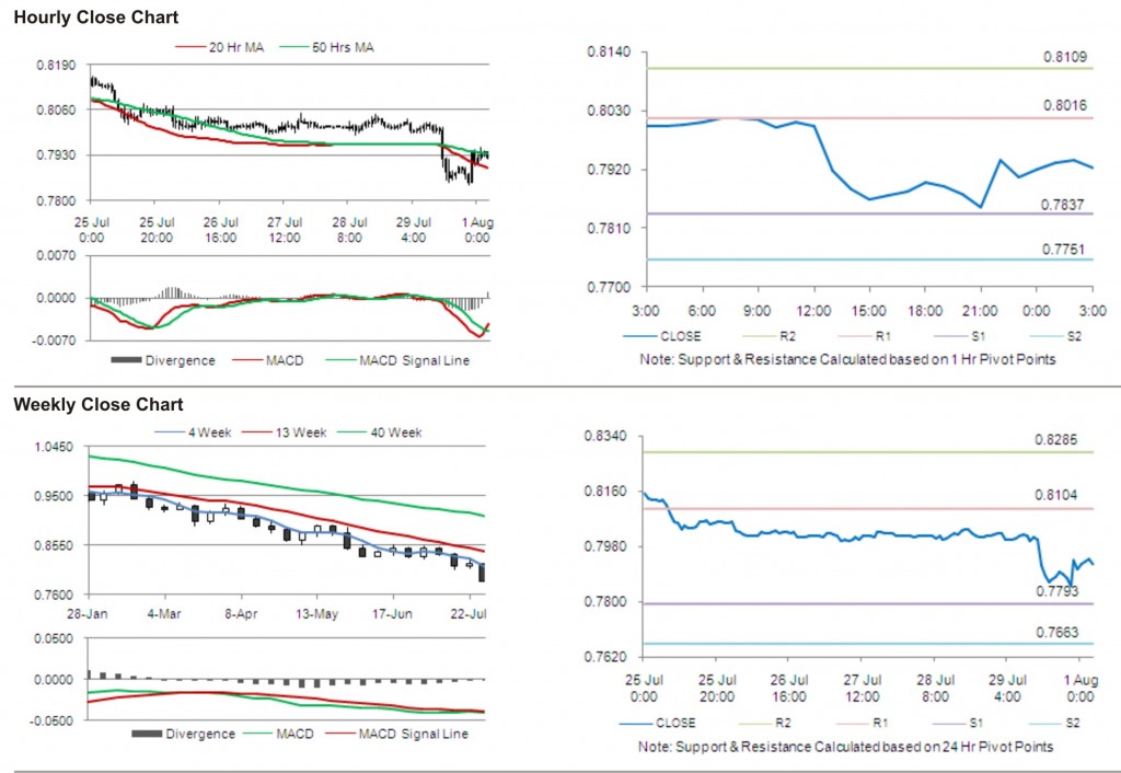 USD CHF