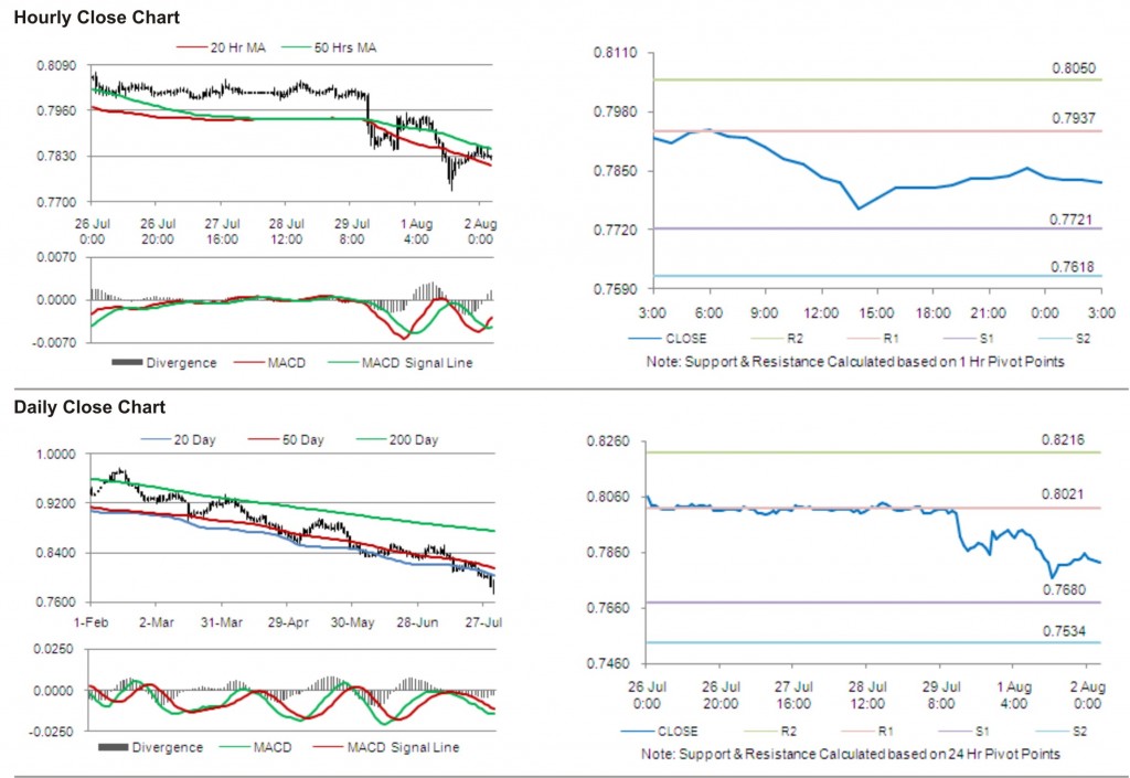 USD CHF