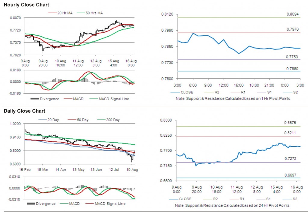 USD CHF